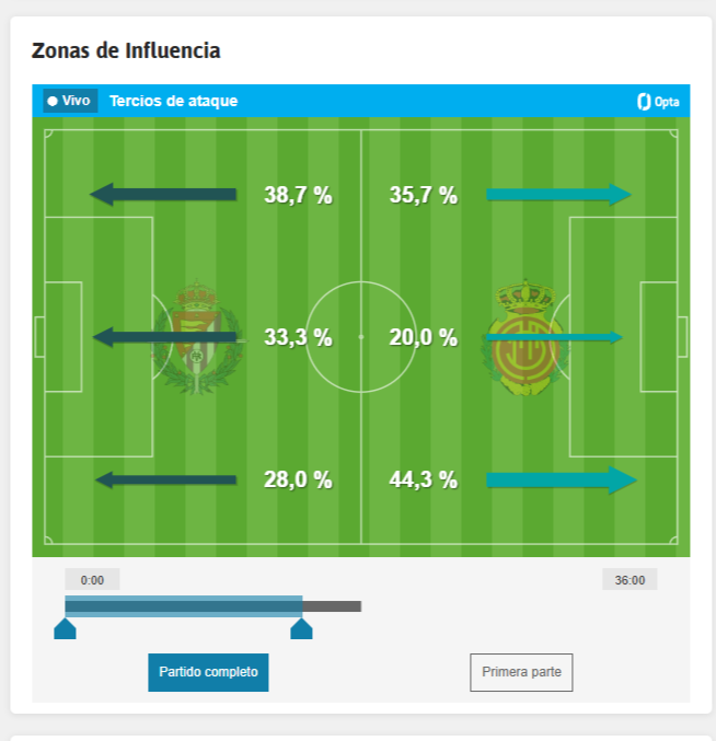 Las zonas de influencia de ambos equipos