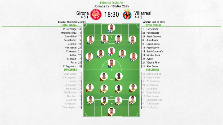 Alineaci¨®n Girona - Villarreal