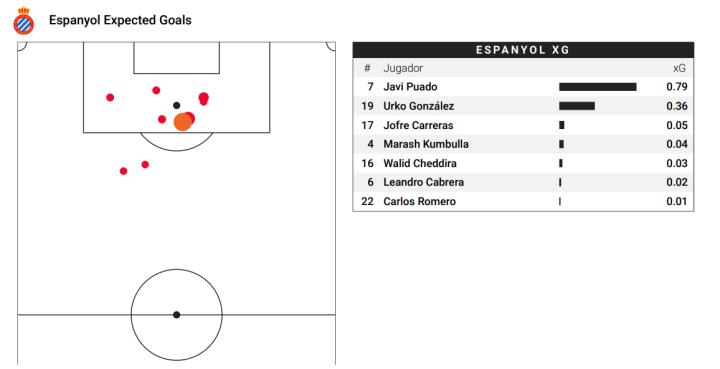 xG del Espanyol