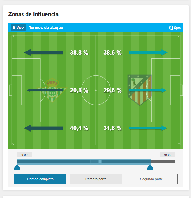 Las zonas de influencia de ambos equipos