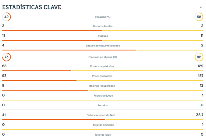 Las estadísticas del partido hasta el momento