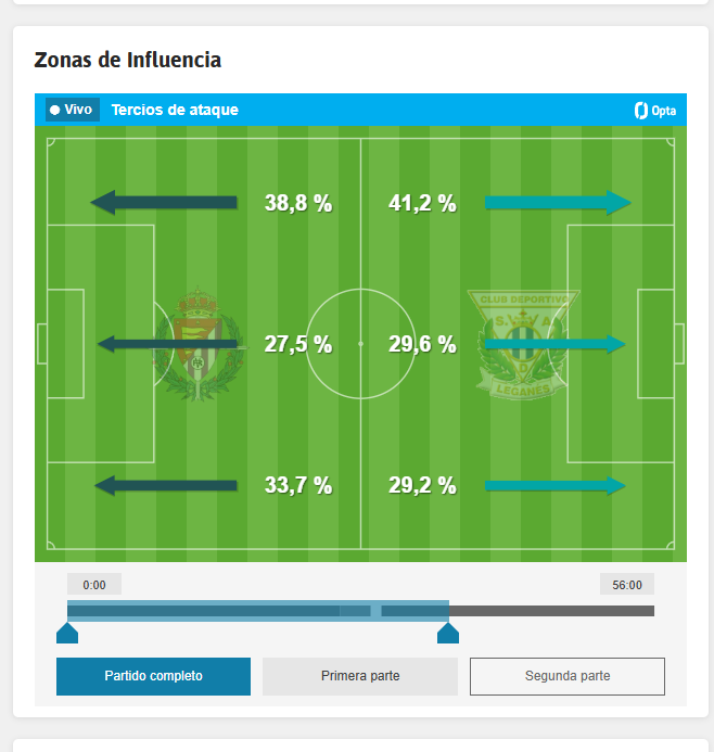 Las zonas de influencia de ambos equipos