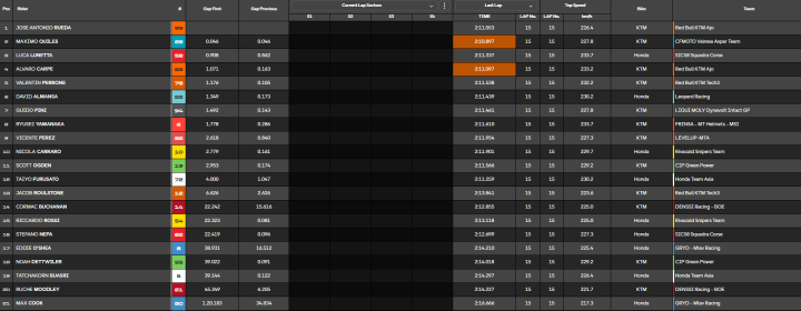 Resultados Moto3 GP de Gran Bretaña en Silverstone