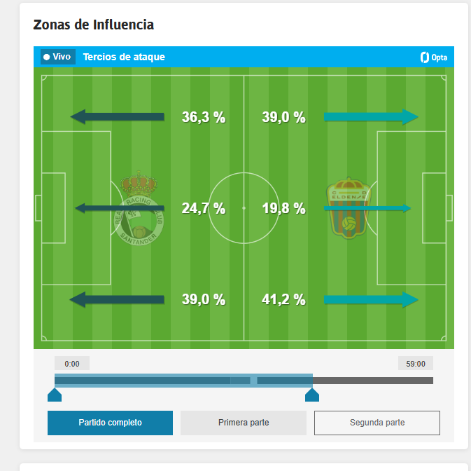 Las zonas de influencia de ambos equipos