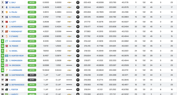 Indy500 clasificaci¨®n vuelta 133