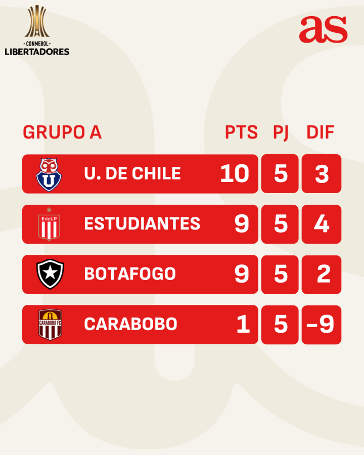 Así va el grupo A de Copa Libertadores 2025