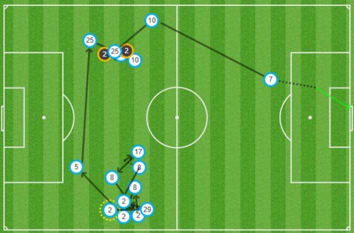 Mapa de pases del 4-0