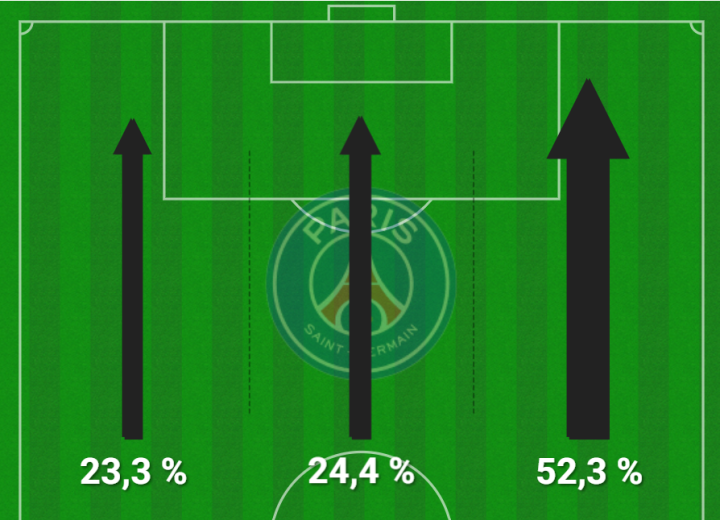 Mapa de ataques del PSG