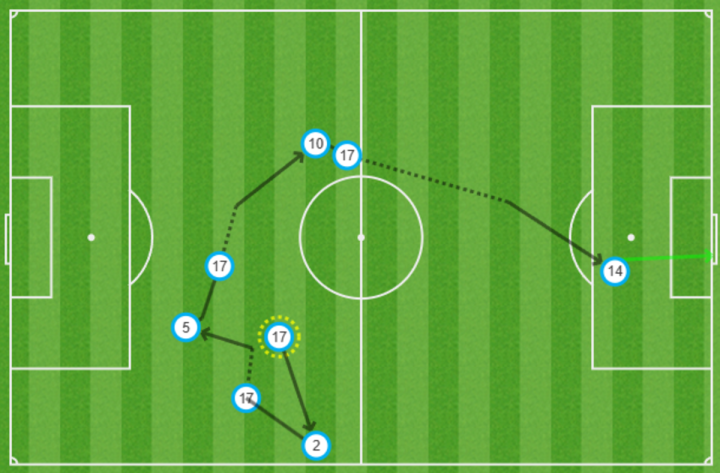 Mapa de pases de gol