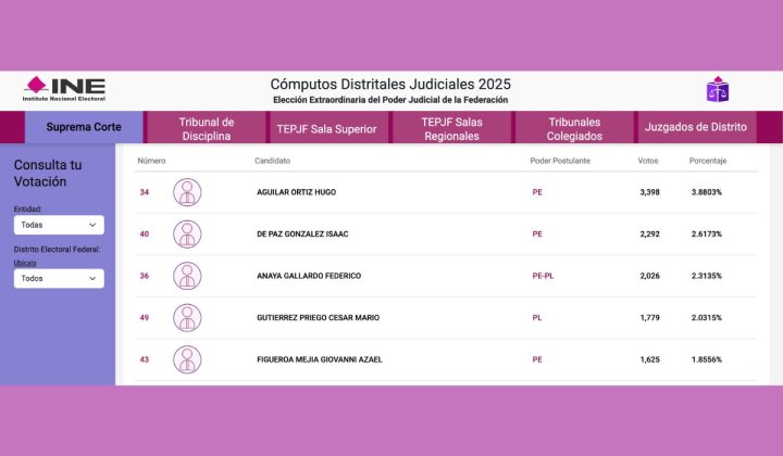 Así marchan los cómputos para la Suprema Corte | Elecciones Judiciales 2025