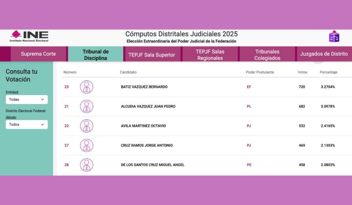 Así marchan los cómputos distritales del Tribunal de Disciplina Judicial | Elección Judicial