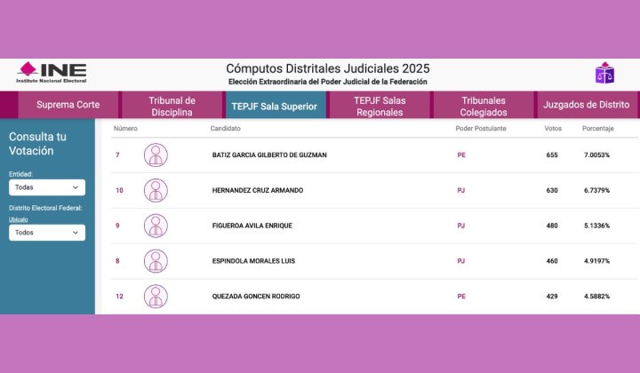 Así marchan los cómputos de la Sala Superior del Tribunal Electoral