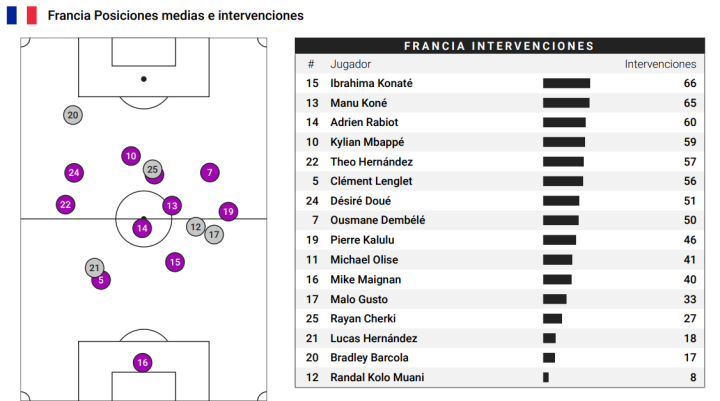 Medias e intervenciones de Francia
