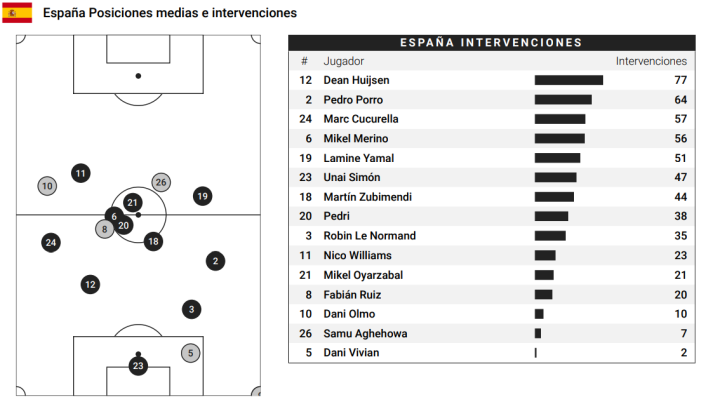 Medias e intervenciones de Espa?a