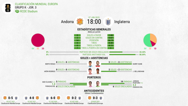 Estad¨ªsticas previas del partido Andorra - Inglaterra