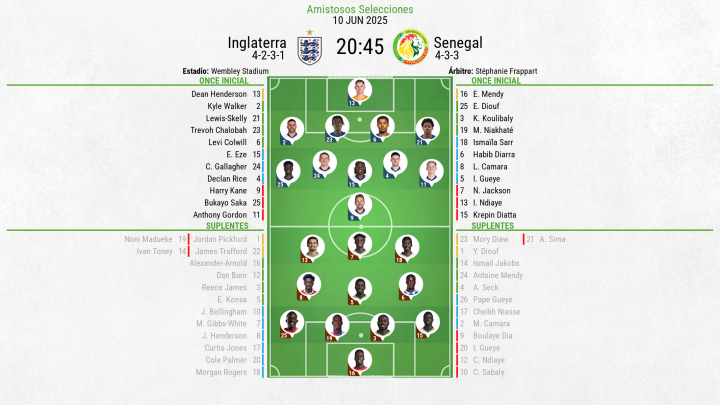 Alineaciones Inglaterra - Senegal