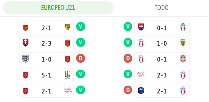 ?Los ¨²ltimos resultados de ambas selecciones!
