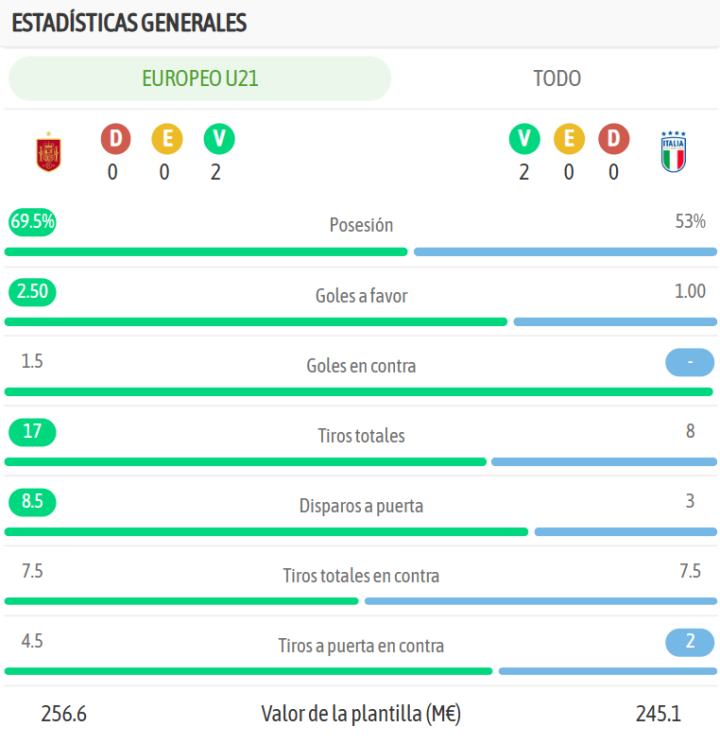 La comparativa de ambos equipos, tambi¨¦n en la previa del encuentro