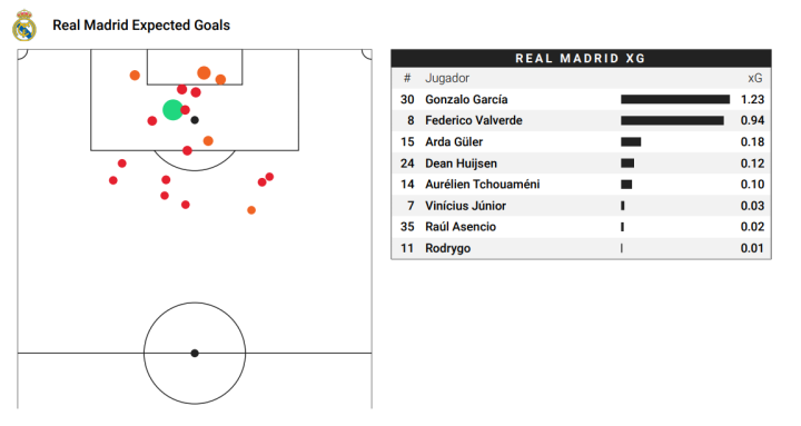 xG del Real Madrid