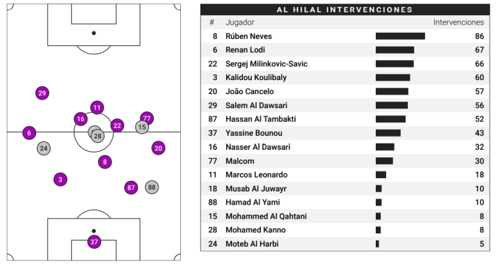 Posiciones medias e intervenciones de Al Hilal