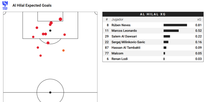 xG de Al Hilal