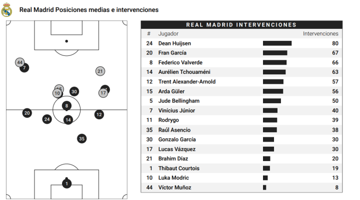 Posiciones medias e intervenciones del Real Madrid
