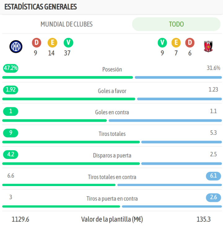 La comparativa de ambos equipos, en la previa del encuentro