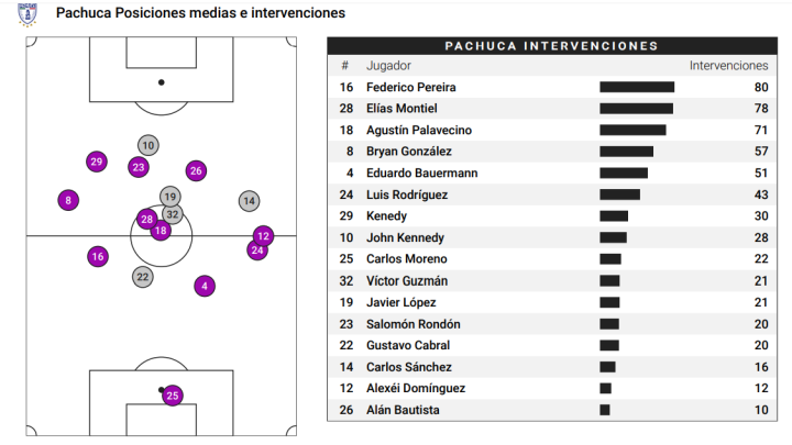 xG de Pachuca