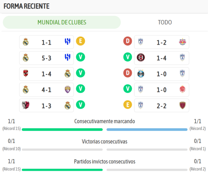 El historial de ambos clubes en 'Mundiales' de Clubes