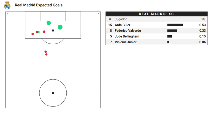 Mapa de xG del Real Madrid