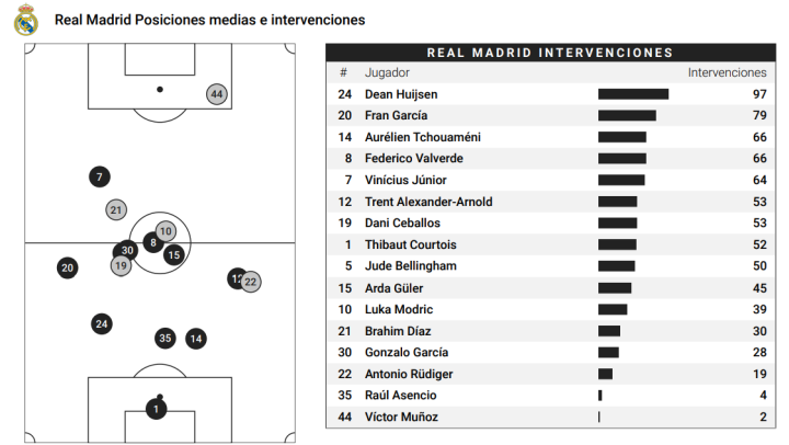 Posiciones medias e intervenciones del Real Madrid
