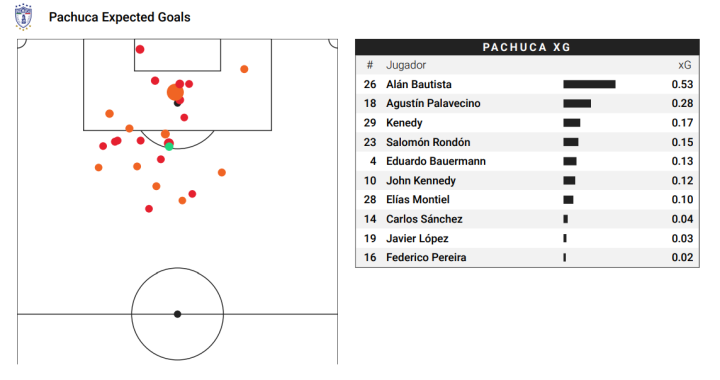 xG de Pachuca