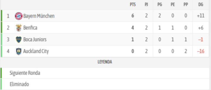 Grupo C Mundial de Clubes