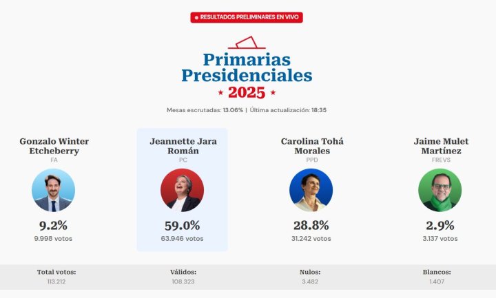 Primer cómputo de las Primarias 2025