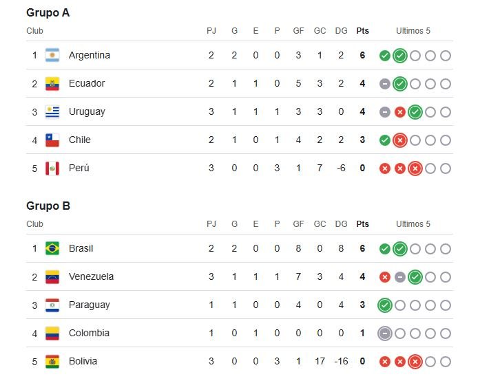 Grupos de Copa América