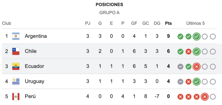 Así va la tabla de posiciones del grupo A de Copa América
