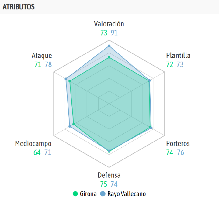 La comparativa entre ambos equipos, según la IA de BeSoccer