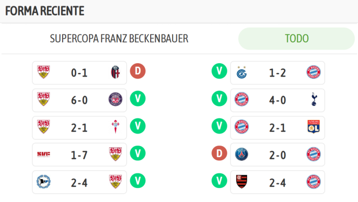 ¡Así llegan ambos equipos al encuentro!