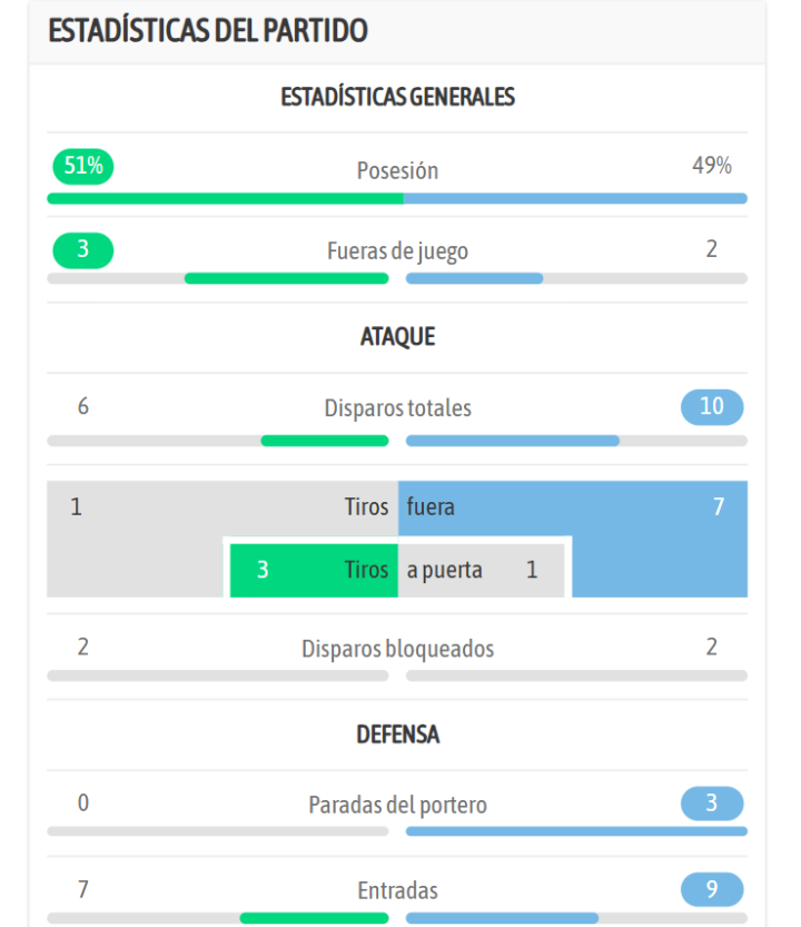 Las estadísticas del primer tiempo