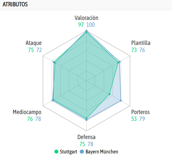 La comparativa en la previa del encuentro, según la IA de BeSoccer