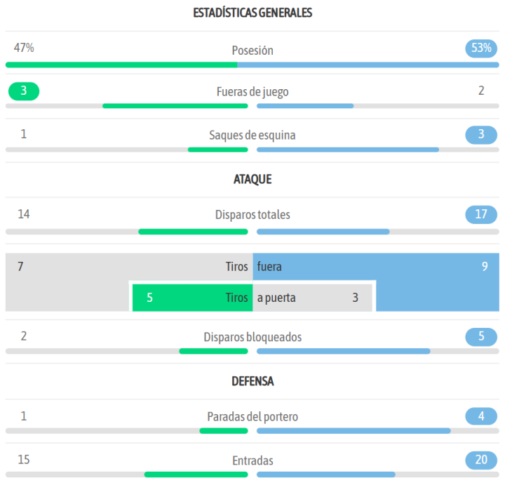 Las estadísticas del encuentro
