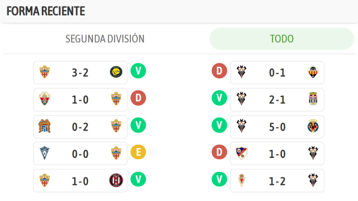 Los últimos resultados de ambos equipos, en la previa del encuentro