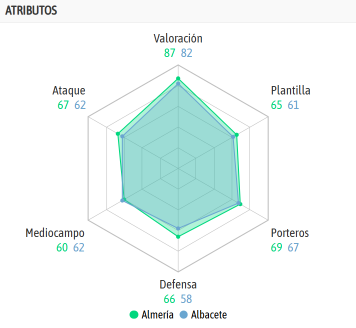 ¡La comparativa de ambos equipos según la IA de BeSoccer!