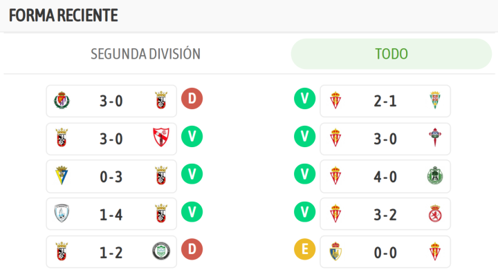 Los últimos resultados de ambos equipos