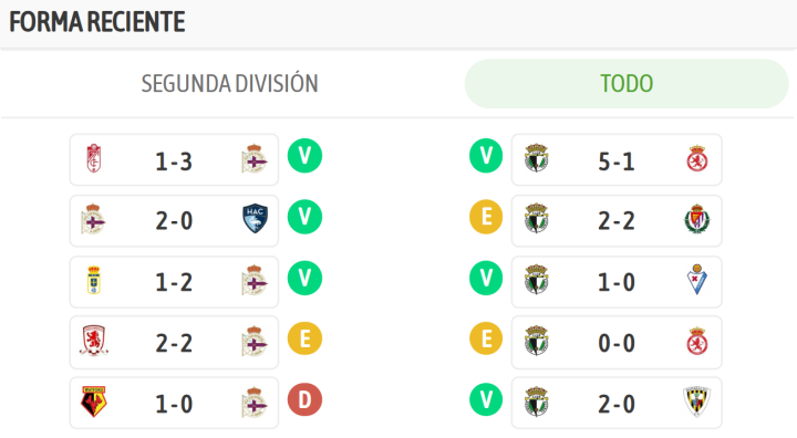 ¡Los últimos resultados de ambos equipos!