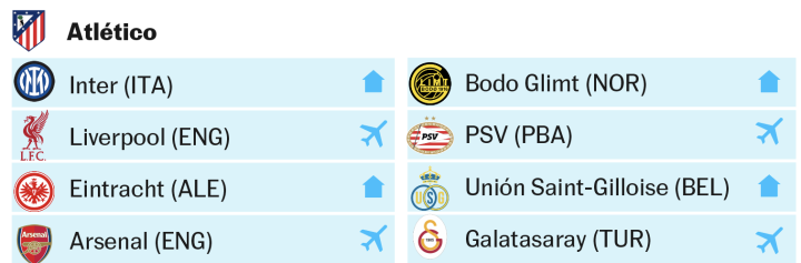 Los rivales del Atlético de Madrid: Liverpool, Inter, Arsenal, Eintracht, Bodo Glimt, PSV, Unión SG y Galatasaray
