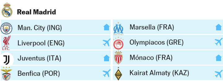 Los rivales del Madrid: Manchester City, Liverpool, Juventus, Benfica, Marsella, Olympiacos, Mónaco y Kairat Almaty