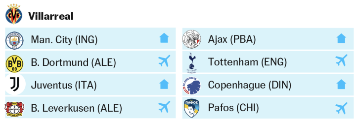 Los rivales del Villarreal: Borussia Dortmund, Manchester City, Bayer Leverkusen, Juventus, Ajax, Tottenham, Copenhague y Pafos.