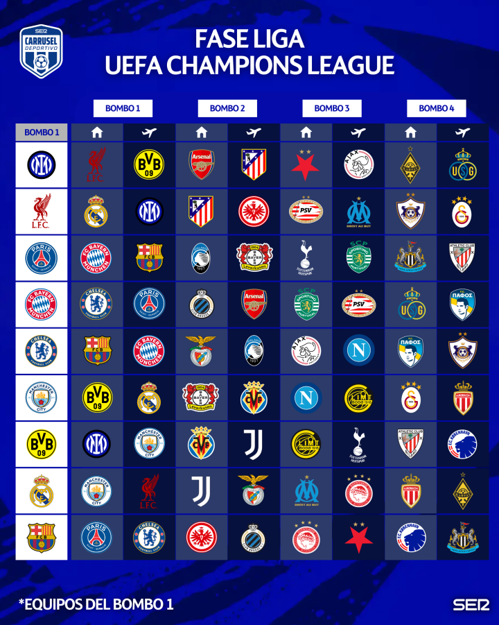 Fase liga de la champions League