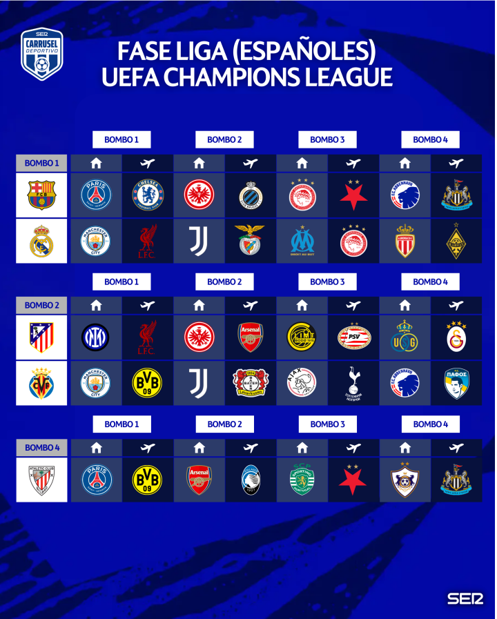 Fase liga de los españoles en Champions